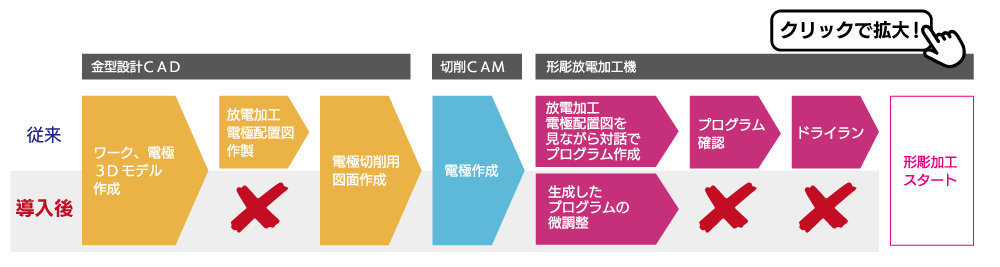 電極アドイン導入効果